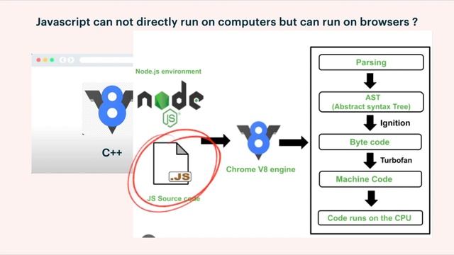 #1 Node JS | Complete High Level Understanding смотреть онлайн