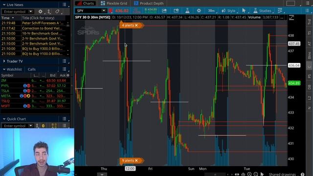 Bull Trap $440 Bear Trap $433.5 #spy S&P500 | Best Trading Setups смотреть онлайн