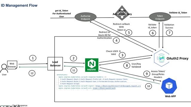 OAuth2 Proxy And NGINX integration with AZURE AD смотреть онлайн