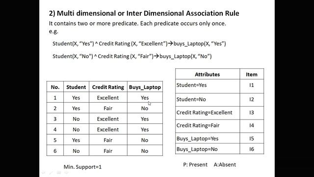 Multidimensional Association Rules, Single, Multi, Hybrid, Apriori Algorithm, Data Mining смотреть онлайн