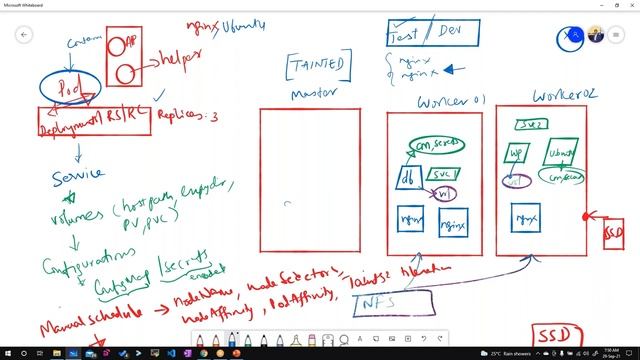 Overview of Kubernetes Objects: Pods Deployments Services Scheduling RBAC NetworkPolicies смотреть онлайн