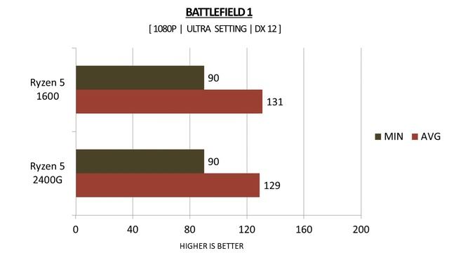 Ryzen 5 1600 vs Ryzen 5 2400G - GTX 1070 TI 8GB - Benchmarks Comparison смотреть онлайн