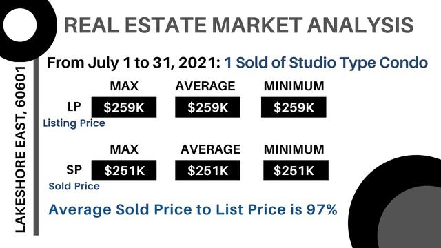 July 1st to 31st, 2021 Market Analysis for LakeShore East, Zip Code 60601 смотреть онлайн