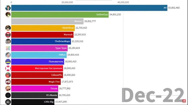 ТОП 15 ПО ПОДПИСЧИКАМ (2020-2025) Сколько будет подписчиков у всех ютуберов в 2025?! смотреть онлайн