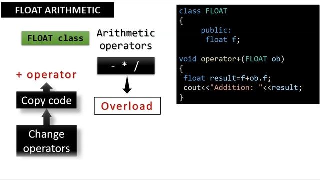 C++ Program 4-Overload Arithmetic operators on Float Object |Bharathiar University lab смотреть онлайн