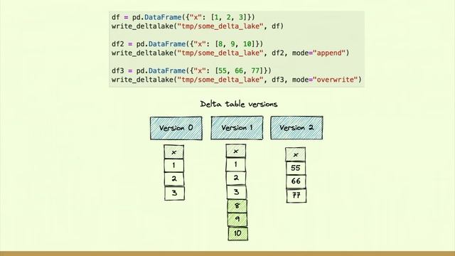 Why Delta Lake is the Best Storage Format for Pandas Analyses смотреть онлайн