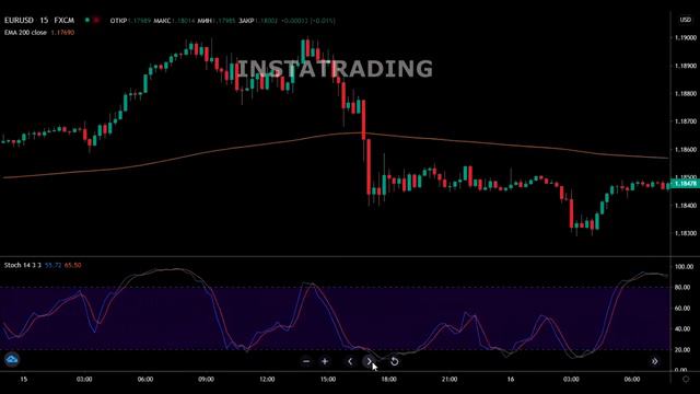 Стратегия торговли по индикатору Stochastic RSI смотреть онлайн