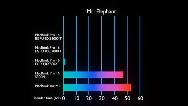 Blender Benchmark animation with macOS+EGPU смотреть онлайн