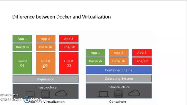 4 Differene between Docker and Virtualization смотреть онлайн