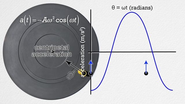 Simple Harmonic Motion(SHM) - Graphs of Position, Velocity, and Acceleration смотреть онлайн