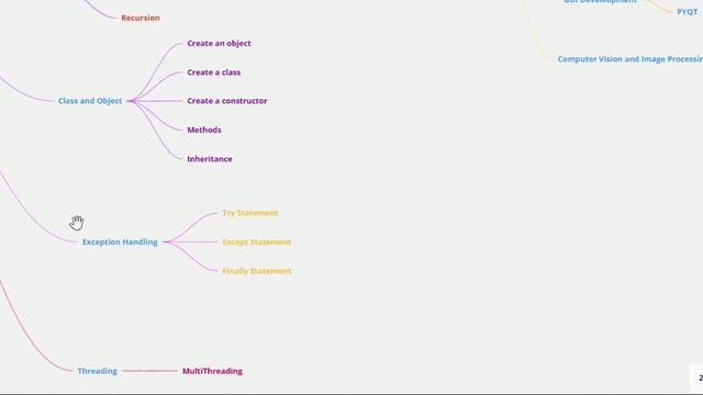 A Complete RoadMap Of Python| Beginner Level| смотреть онлайн