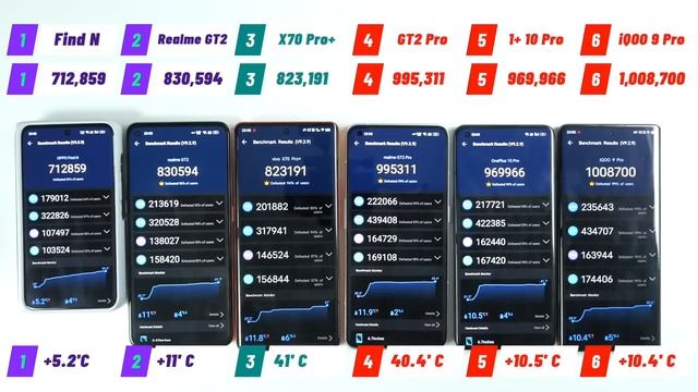 Oneplus 10 Pro vs Realme GT 2 Pro vs iQOO 9 Pro vs Realme GT 2 Antutu Thermal Throttling Test смотреть онлайн