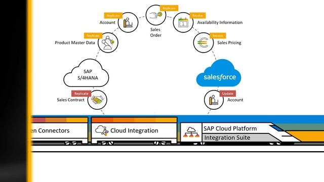 SAP S/4HANA Integration with Salesforce смотреть онлайн