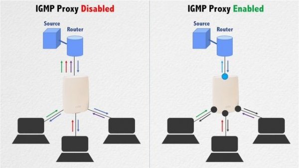 Netgear Orbi IGMP Proxy Explained and Tutorial (Along with IGMP Snooping Explanation)