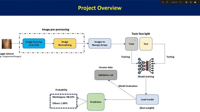 Monkeypox Detection using Computer Vision in Python | Computer Vision Project in Python | Part 1 смотреть онлайн