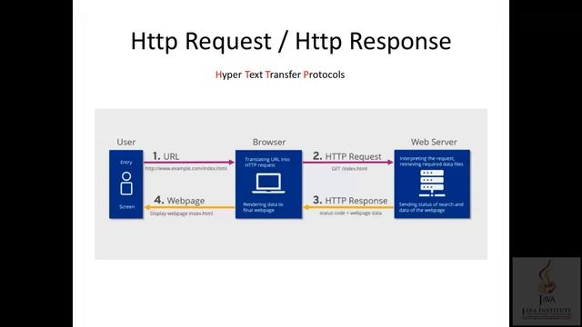 Web Application Development Using Java | Web Component | JSP | Java Servlet|Spring|Jersey| Hibernat смотреть онлайн