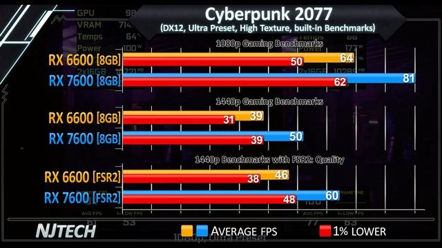 RX 6600 vs RX 7600 - Test in 15 Games - 1080p, 1440p and FSR2 смотреть онлайн