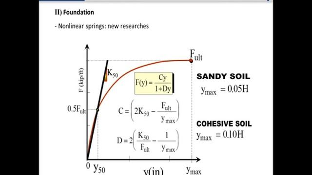 [MIDAS e-Learning] In-depth Case Study & Discussion on Displacement Time History Analysis смотреть онлайн