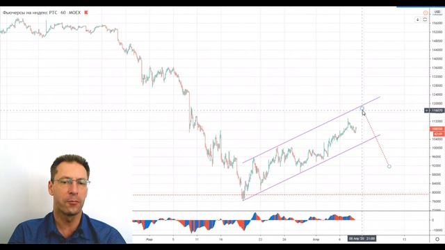 08 04 20 Технический анализ инструментов Мосбиржи смотреть онлайн