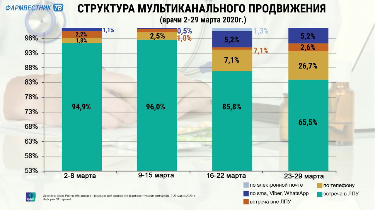 «ФВ-аналитика»: Активность по продвижению препаратов среди врачей за месяц упала на 58% смотреть онлайн