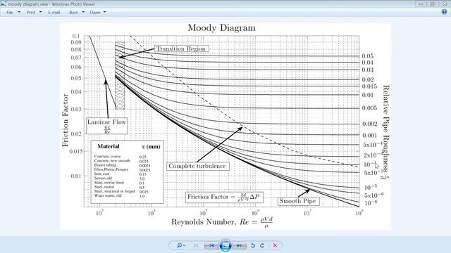 Fluid Power: Moody Diagram Explained смотреть онлайн