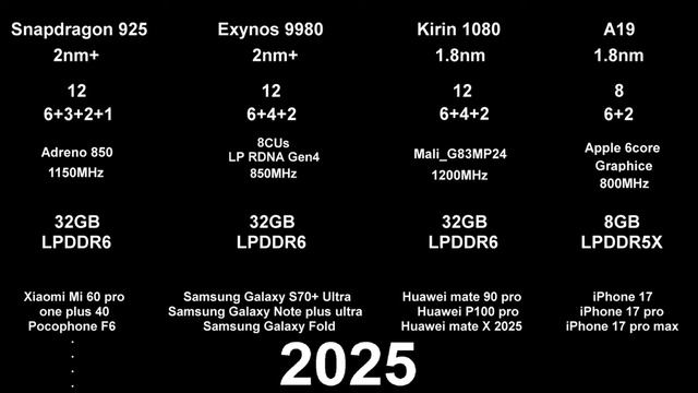 flagship SOC phone ARM 2025 (snapdragon 925)(exynos 9980)(kirin 1080)(A19) смотреть онлайн