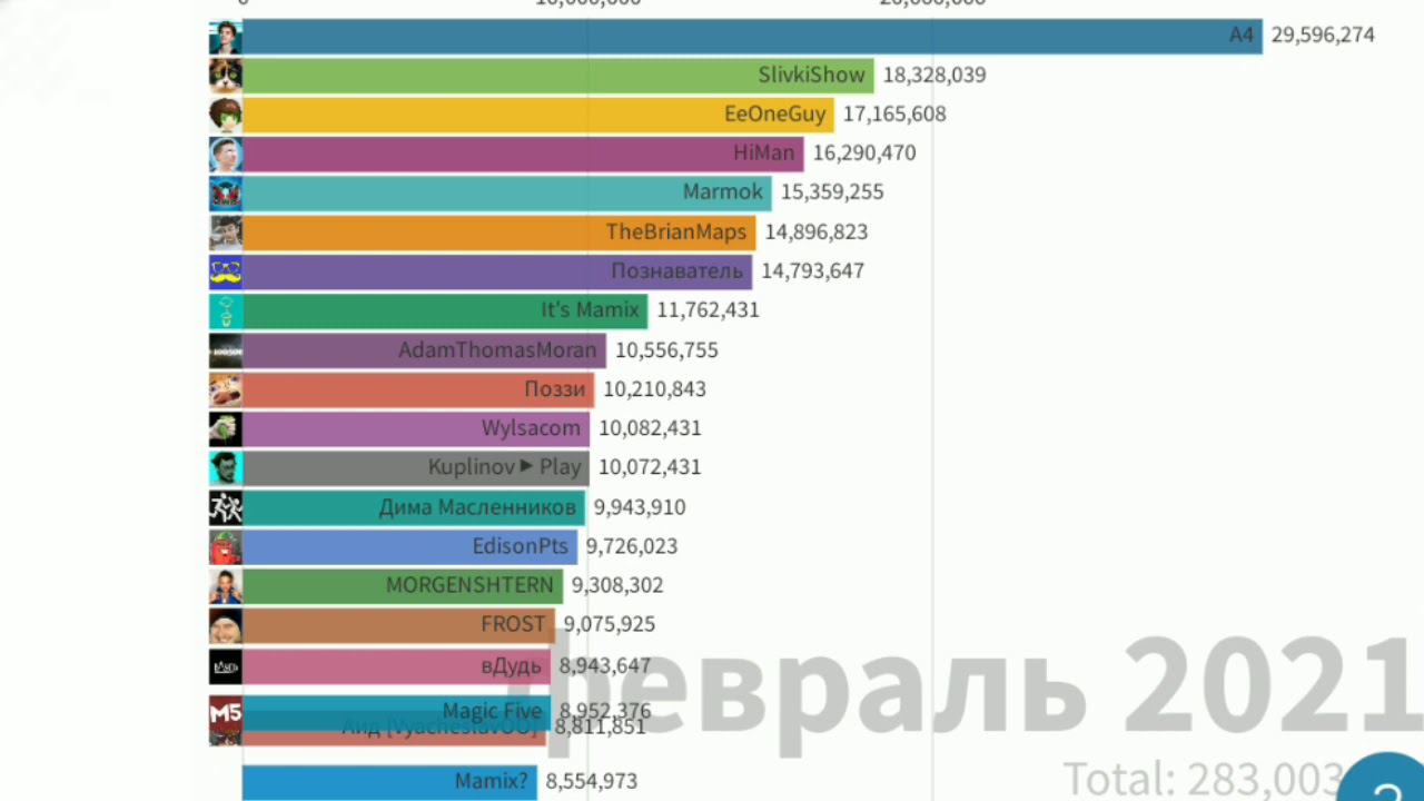 Будущий ТОП 20 Ютуберов по Подписчикам (2021-2025) смотреть онлайн