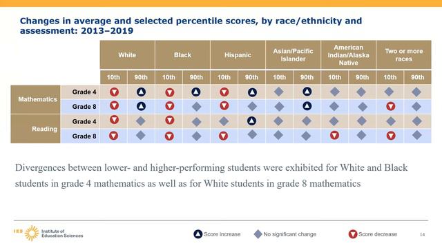 Trouble Since 2013: Declining Overall Performance and Growing Score Gaps on NAEP смотреть онлайн