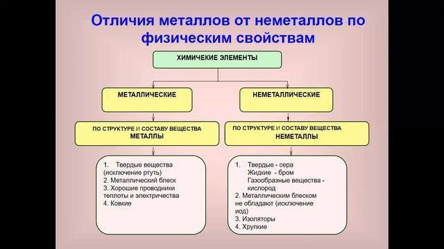 классификация химических элементов 7 класс смотреть онлайн