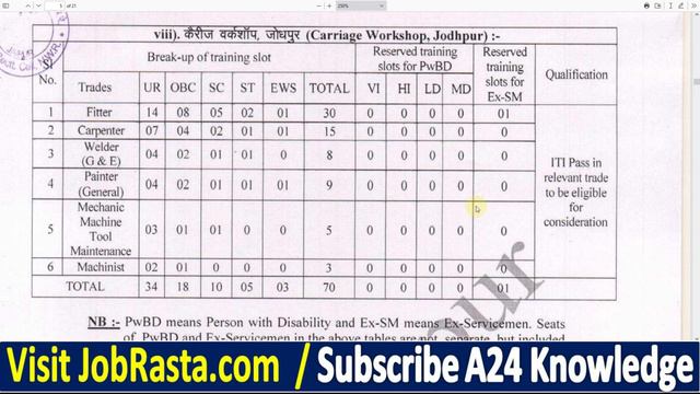 RRC NWR Apprentice Recruitment 2023 Notification | RRC NWR Apprentice Vacancy 2023 | रेलवे NWR भर्त смотреть онлайн