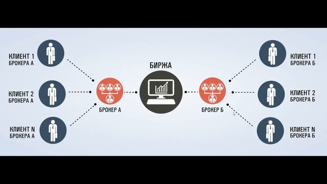 Что такое биржа