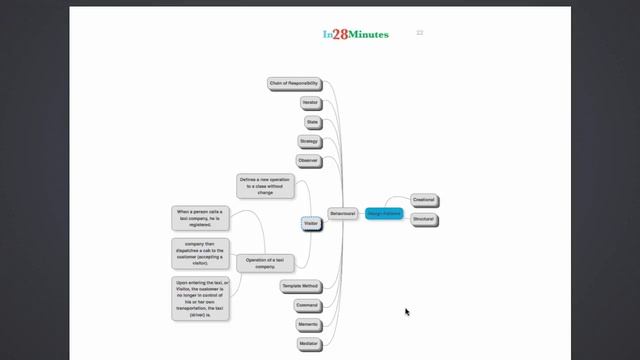 Visitor Design Pattern with Example смотреть онлайн