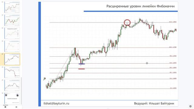 Как анализировать график с помощью линейки Фибо смотреть онлайн