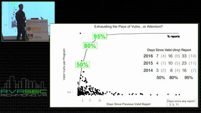 RVAsec 2017: Mike Shema - Managing Crowdsourced Security Testing смотреть онлайн