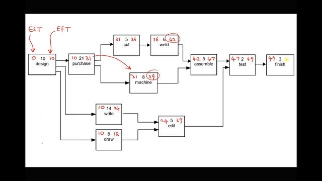 Critical Path Analysis and Network Analysis for Engineering Design Projects смотреть онлайн