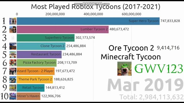 Most Played Roblox Tycoons (2017-2021) смотреть онлайн