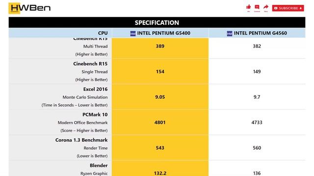 Intel Pentium G5400 vs Intel Pentium G4560 - Application Benchmark смотреть онлайн