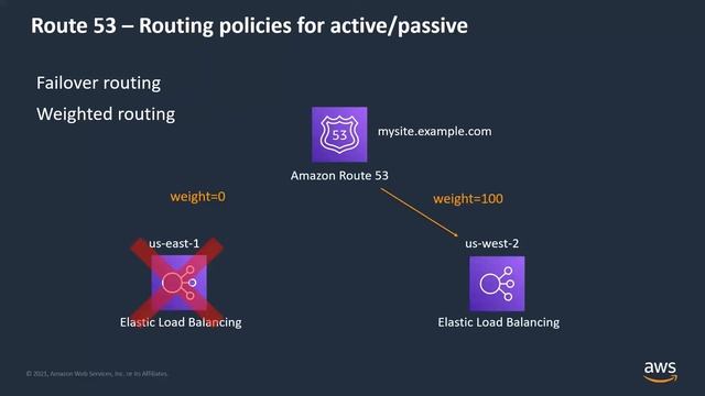 Disaster Recovery of Workloads on AWS | AWS Events смотреть онлайн