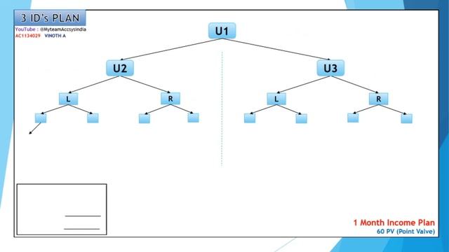 3 ID's_One Month Income Plan_60 PV (Point Value) | ACCSYS INDIA смотреть онлайн