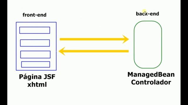 Curso de JSF - Entendendo o ManagedBean смотреть онлайн