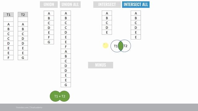 Oracle 21C new features | Enhanced SQL Set Operators UNION ALL, INTERSECT ALL, MINUS ALL, EXCEPT AL смотреть онлайн