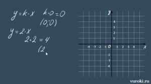 ЛИНЕЙНАЯ ФУНКЦИЯ y=kx график линейной функции 7 и 8 класс