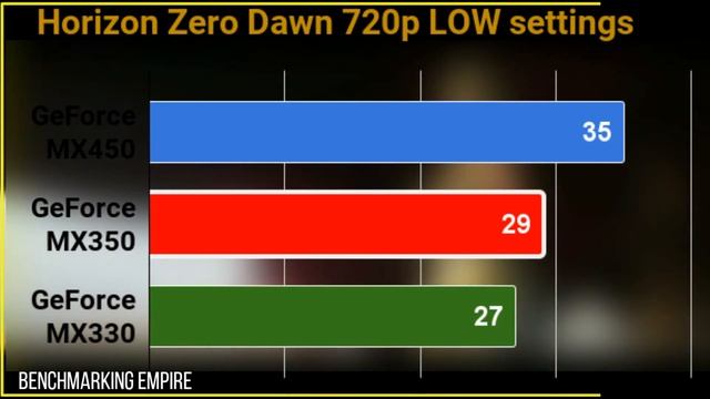 GeForce MX330 VS GeForce MX350 VS GeForce MX450 on 720p who is best budget Nivdia mobile GPU IN 202 смотреть онлайн