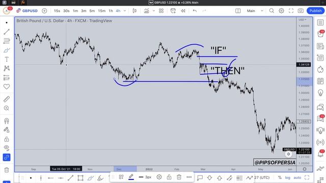 How To BacktestCorrectly So You Get Better At Trading ft @PipsOfPersia смотреть онлайн