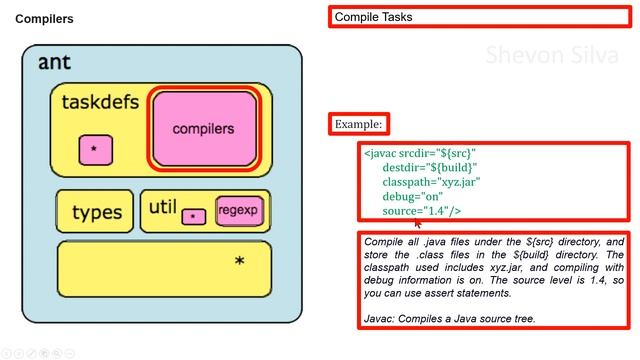 Apache Ant Architecture смотреть онлайн