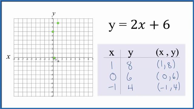 How to Graph the Equation y = 2x + 6 смотреть онлайн
