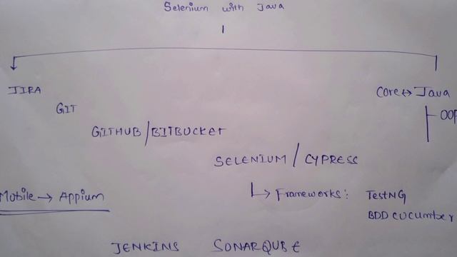 Learn How To Become A Automation Tester with java: RoadMap for success смотреть онлайн