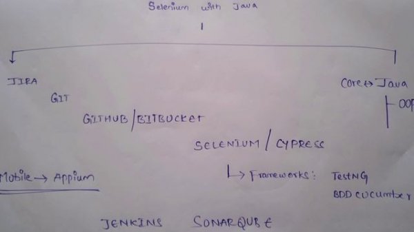 Learn How To Become A Automation Tester with java: RoadMap for success