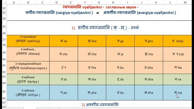 САНСКРИТ. УРОК 1 - ПОЛНЫЙ РАЗБОР АЛФАВИТА (ПИСЬМЕННОСТЬ ДЕВАНАГАРИ)