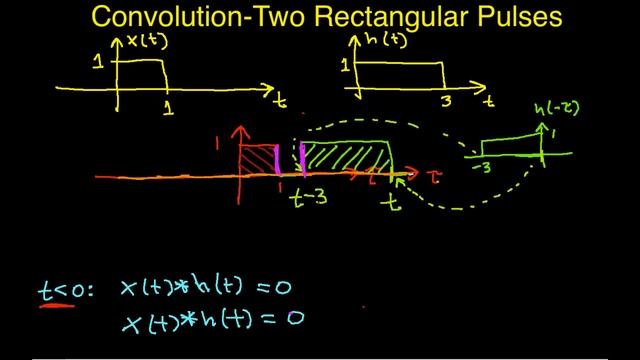 Convolution Example-Two Rectangular Pulses (Edited) смотреть онлайн